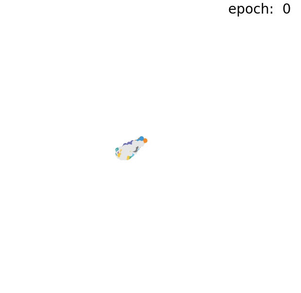 Animated diagram showing how concepts in the machine learning model stay close together.